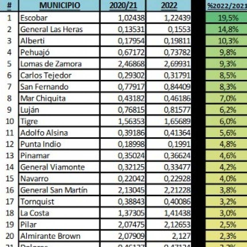 COPARTICIPACIÓN A LOS MUNICIPIOS: ¿CUÁLES SON LOS “GANADORES” Y “PERDEDORES” EN EL REPARTO?