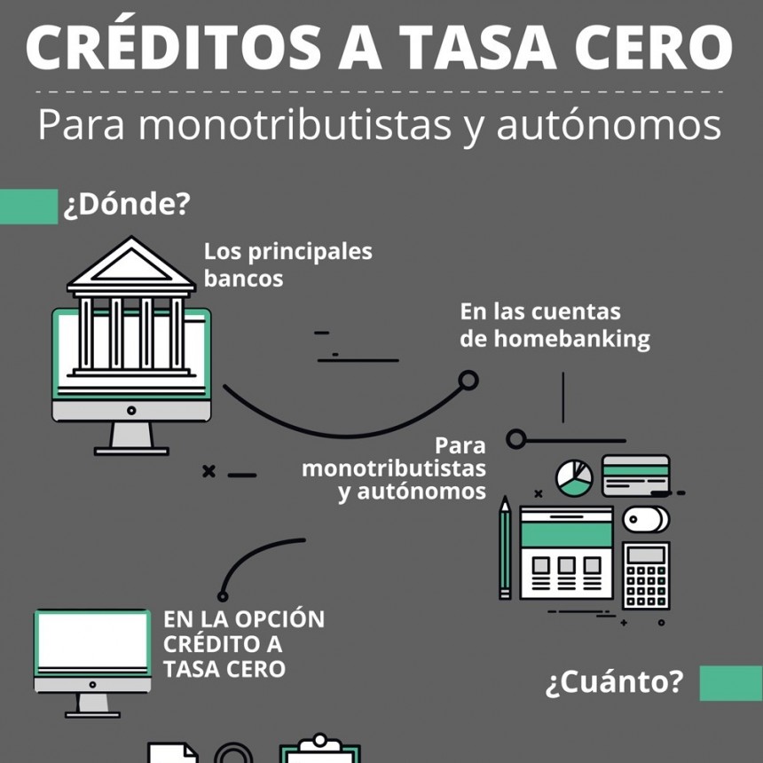 ASÍ SERÁ EL MECANISMO PARA PEDIR CRÉDITOS A TASA CERO ¿SERA KAFKIANO EL TRAMITE?