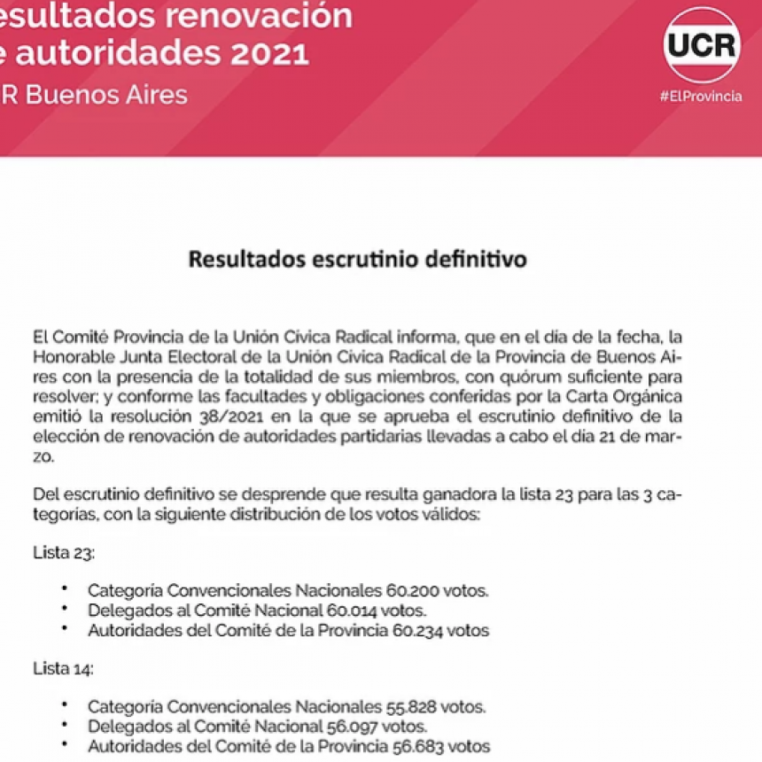 LA UCR DE BUENOS AIRES PRESENTÓ LOS RESULTADOS DEFINITIVOS DEL ESCRUTINIO: GANO MAXI ABAD