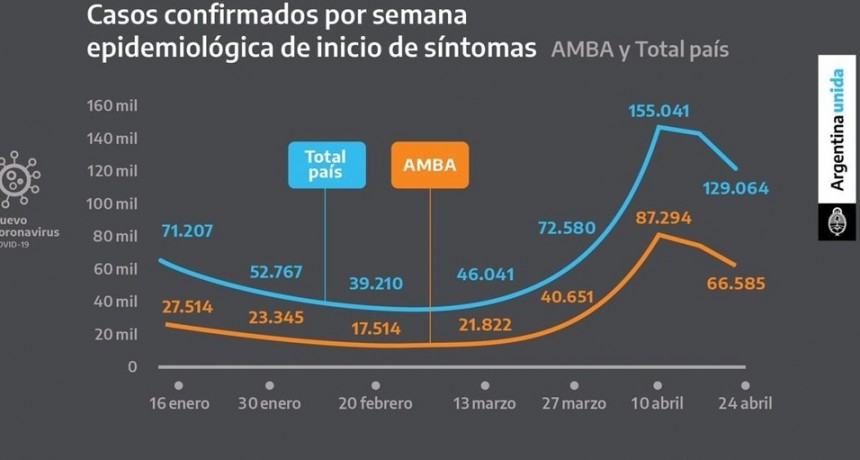 EL GOBIERNO EXTENDIÓ LAS MEDIDAS DE RESTRICCIÓN HASTA EL 21 DE MAYO PARA MITIGAR LA SEGUNDA OLA