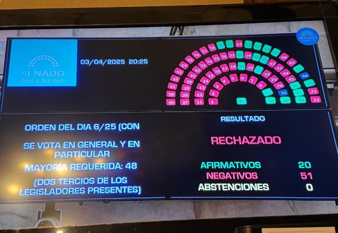 EL SENADO RECHAZÓ LOS PLIEGOS DE LIJO Y GARCÍA – MANSILLA Y EL GOBIERNO REPUDIÓ LA DECISIÓN