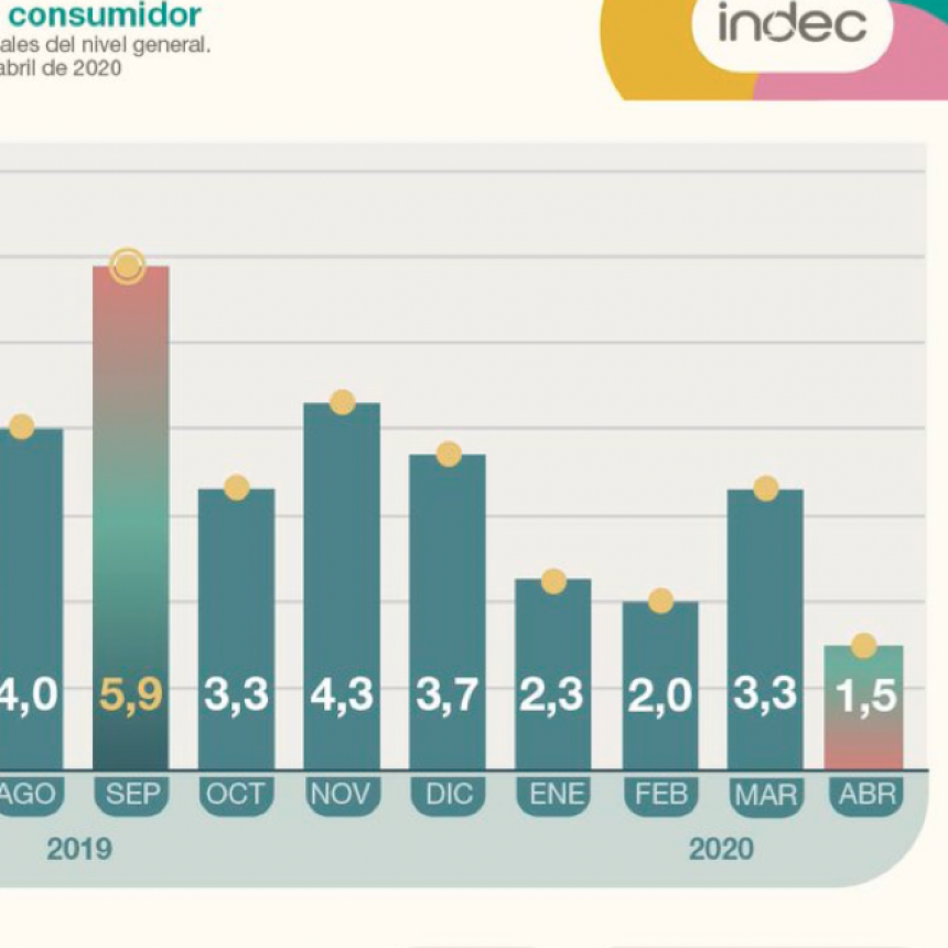 💴LA INFLACIÓN DE ABRIL FUE DE 1,5%, INFORMÓ EL INDEC