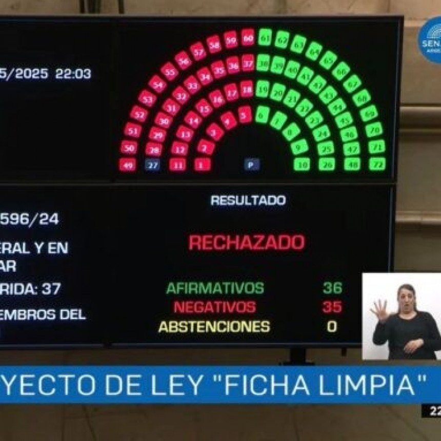 EL SENADO RECHAZÓ EL PROYECTO FICHA LIMPIA Y CRISTINA KIRCHNER PODRÁ SER CANDIDATA A NIVEL NACIONAL