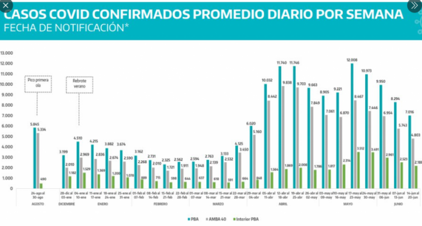 BAJAN LOS CASOS POR CUARTA SEMANA CONSECUTIVA Y LA PROVINCIA ACUMULA UNA CAÍDA DEL 42% EN UN MES