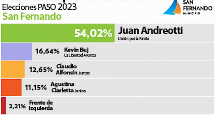 JUAN ANDREOTTI GANÓ AMPLIAMENTE CON EL 54%