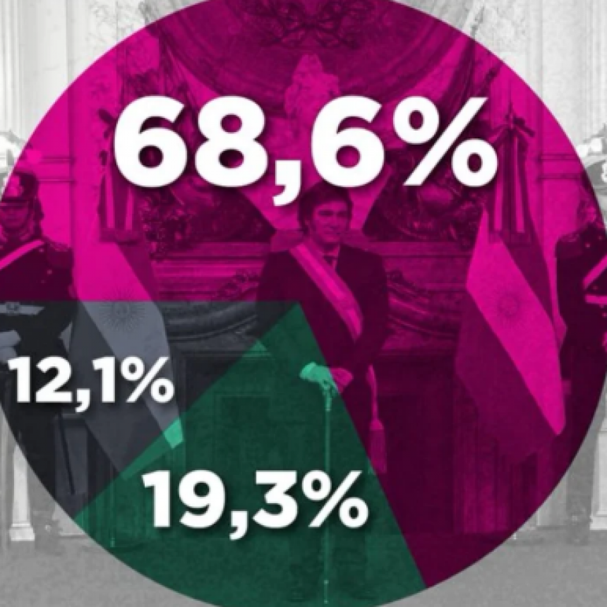  BATACAZO PARA MILEI: EL 60% DE LOS ARGENTINOS LAPIDA LA GESTIÓN DEL GOBIERNO.
