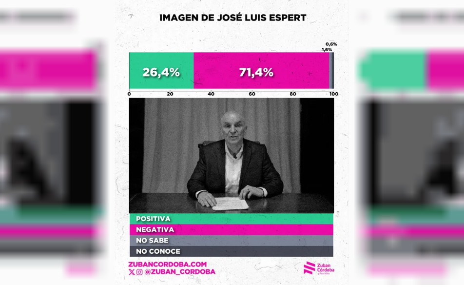 LA ENCUESTA QUE DESARMA EL DISCURSO PÚBLICO DE JAVIER MILEI: ¿CUÁNTOS ARGENTINOS CREEN QUE “LO PEOR YA PASÓ”?