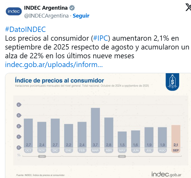 LA INFLACIÓN DE SEPTIEMBRE SE ACELERÓ A 2,1%, SEGÚN INDEC