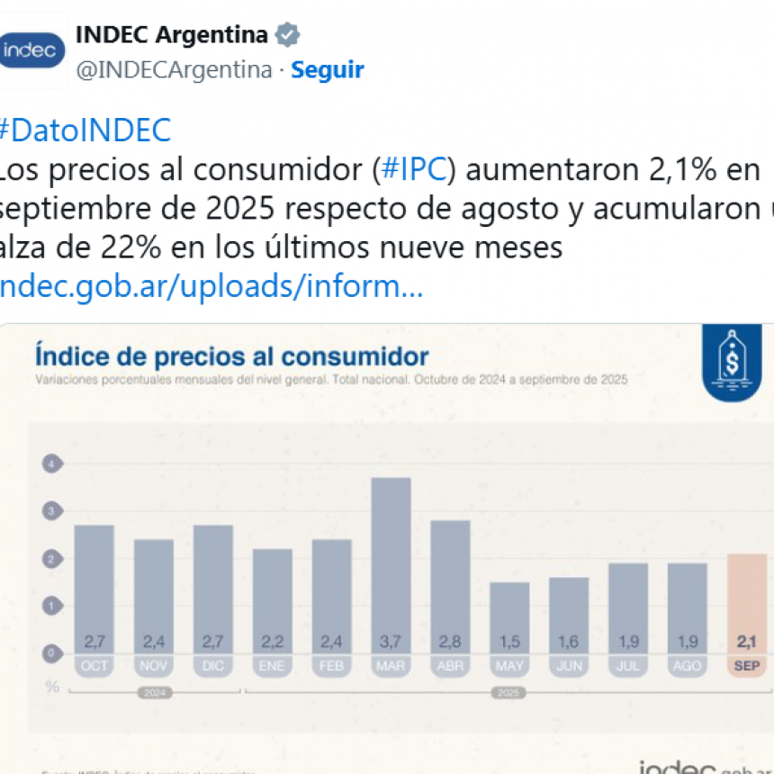 LA INFLACIÓN DE SEPTIEMBRE SE ACELERÓ A 2,1%, SEGÚN INDEC