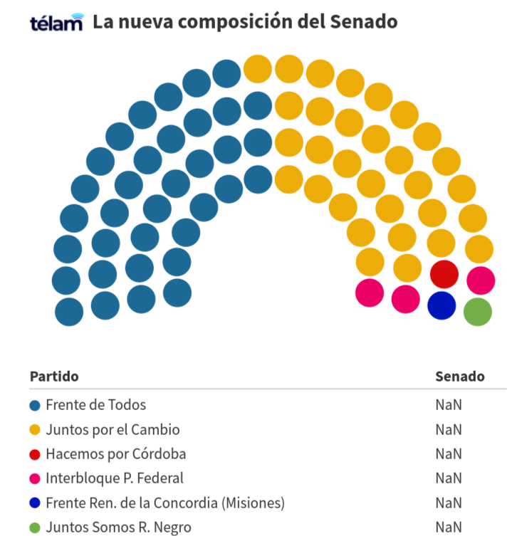 EL FRENTE DE TODOS SERÁ LA PRIMERA MINORÍA EN EL SENADO