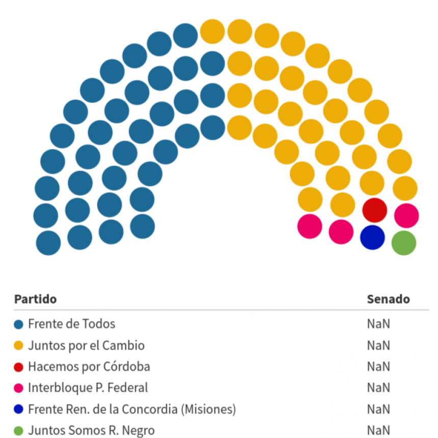 EL FRENTE DE TODOS SERÁ LA PRIMERA MINORÍA EN EL SENADO